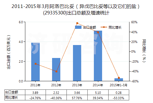 2011-2015年3月阿洛巴比妥（異戊巴比妥等以及它們的鹽）(29335300)出口總額及增速統(tǒng)計(jì)
